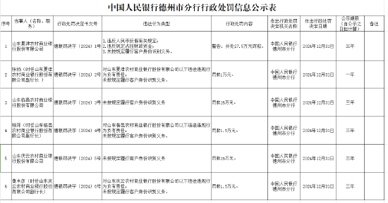 未按規(guī)定履行客戶身份識別義務！山東三家農(nóng)商行被罰