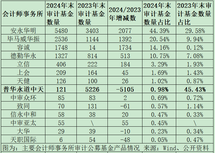 公募基金審計(jì)市場(chǎng)格局巨變：普華永道市占率從45%降至1%，容誠、立信、上會(huì)、天健等市占率大幅提升