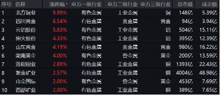有色蓄勢(shì)高飛！有色龍頭ETF（159876）盤中逆市漲超3%！銅、金、鋁攜手上攻，北方銅業(yè)漲停封板