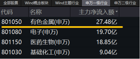 有色蓄勢(shì)高飛！有色龍頭ETF（159876）盤中逆市漲超3%！銅、金、鋁攜手上攻，北方銅業(yè)漲停封板