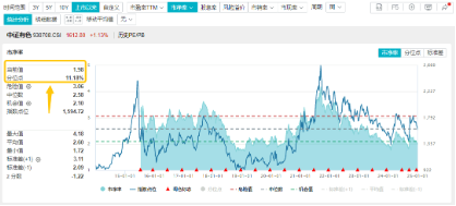 有色蓄勢(shì)高飛！有色龍頭ETF（159876）盤中逆市漲超3%！銅、金、鋁攜手上攻，北方銅業(yè)漲停封板