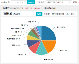 有色蓄勢(shì)高飛！有色龍頭ETF（159876）盤中逆市漲超3%！銅、金、鋁攜手上攻，北方銅業(yè)漲停封板