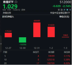 無(wú)懼回調(diào)，資金強(qiáng)勢(shì)介入，券商ETF（512000）近3日大舉吸金超7.7億元！關(guān)注跨年交易中的券商板塊