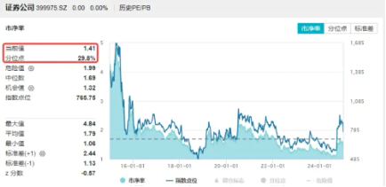 無(wú)懼回調(diào)，資金強(qiáng)勢(shì)介入，券商ETF（512000）近3日大舉吸金超7.7億元！關(guān)注跨年交易中的券商板塊