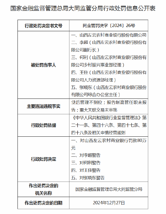 山西左云農(nóng)商行被罰80萬(wàn)元：因報(bào)告制高管任職未報(bào)告，四名高管被警告