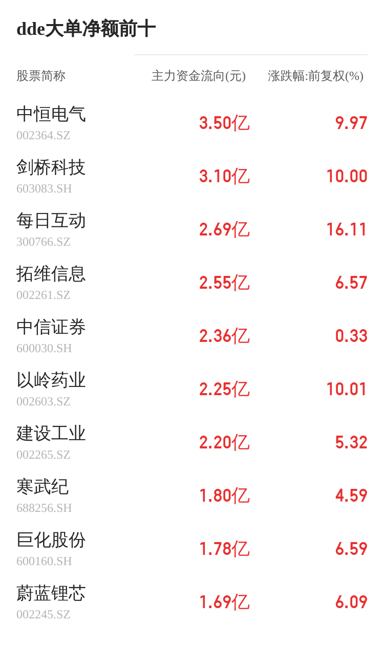 京泉華主力資金持續(xù)凈流入，3日共凈流入2640.78萬元