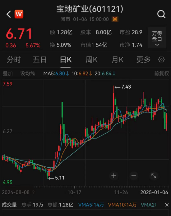 A股又有大動作：“買礦”！