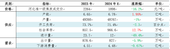 【焦炭2024年度總結(jié)】供需兩弱，產(chǎn)業(yè)鏈價格整體下移