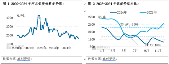 【焦炭2024年度總結(jié)】供需兩弱，產(chǎn)業(yè)鏈價格整體下移