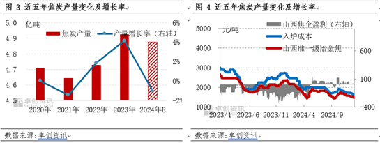 【焦炭2024年度總結(jié)】供需兩弱，產(chǎn)業(yè)鏈價格整體下移