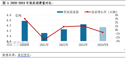 【焦炭2024年度總結(jié)】供需兩弱，產(chǎn)業(yè)鏈價格整體下移