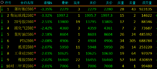 午評(píng)：集運(yùn)指數(shù)、菜粕跌超3%