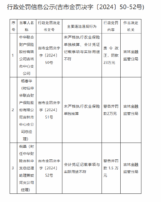 中華財險吉林市中心支公司被罰23萬元：未嚴格執(zhí)行農(nóng)業(yè)保險單獨核算、會計憑證記載事項與實際用途不符