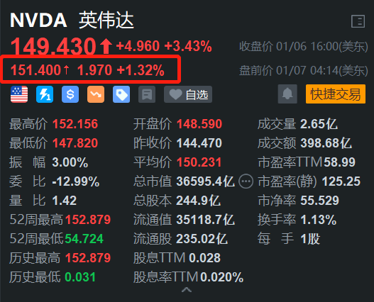 重磅推出多款新品，英偉達(dá)盤前漲1.3%，開盤或挑戰(zhàn)歷史新高