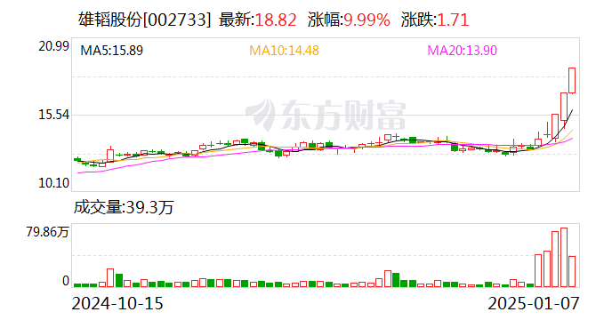 3連板雄韜股份：服務(wù)的數(shù)據(jù)中心和算力中心終端客戶包括英偉達(dá)、字節(jié)跳動(dòng)等