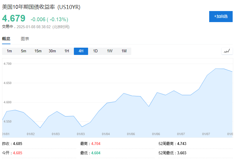 美債拋售加速，5%近在眼前！