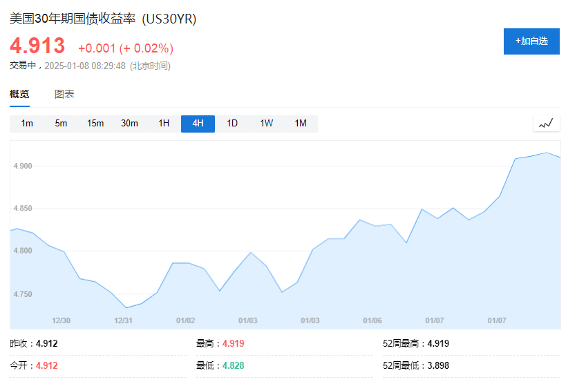美債拋售加速，5%近在眼前！