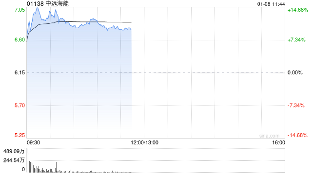 中遠(yuǎn)海能早盤漲幅持續(xù)擴(kuò)大 股價現(xiàn)漲超14%