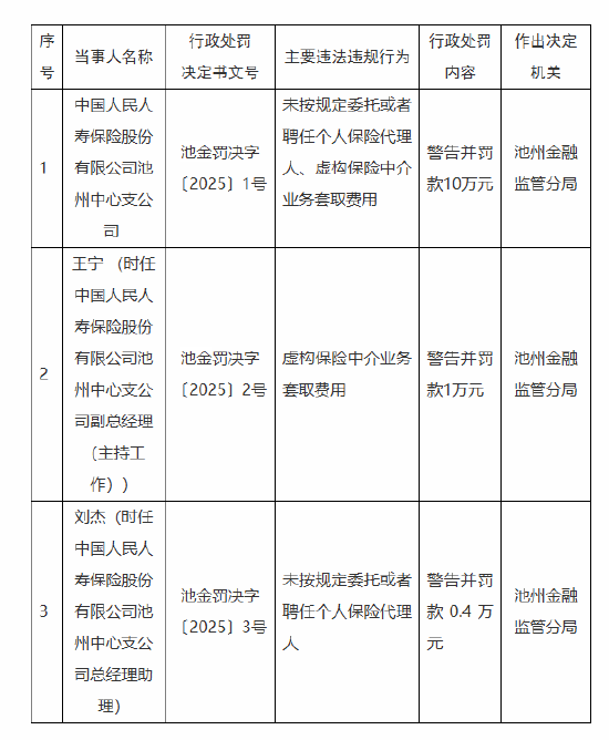 人保壽險池州中心支公司被罰10萬元：因未按規(guī)定委托或者聘任個人保險代理人 虛構(gòu)保險中介業(yè)務(wù)套取費用