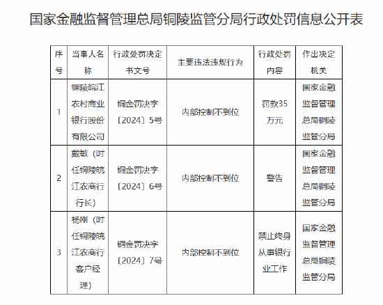 銅陵皖江農(nóng)村商業(yè)銀行被罰35萬(wàn)元：因內(nèi)部控制不到位