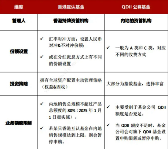 互認(rèn)基金銷(xiāo)售火爆！哪些基金值得買(mǎi)？與QDII有何區(qū)別？有哪些優(yōu)勢(shì)劣勢(shì)？一文看懂?。ǜ绞畣?wèn)十答、關(guān)注名單）