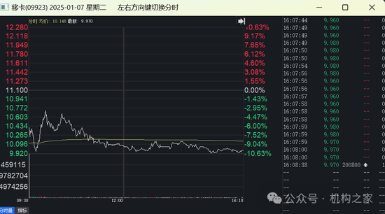 移卡配股增資僅兩日股價狂瀉超20%！支付業(yè)務(wù)遇冷高管薪酬穩(wěn)居高位