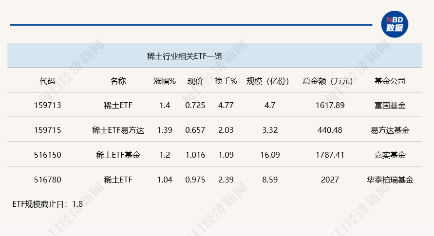 行業(yè)ETF風向標丨題材多點開花，4只稀土ETF半日漲幅超1%