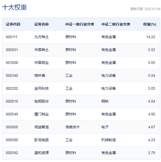 行業(yè)ETF風向標丨題材多點開花，4只稀土ETF半日漲幅超1%