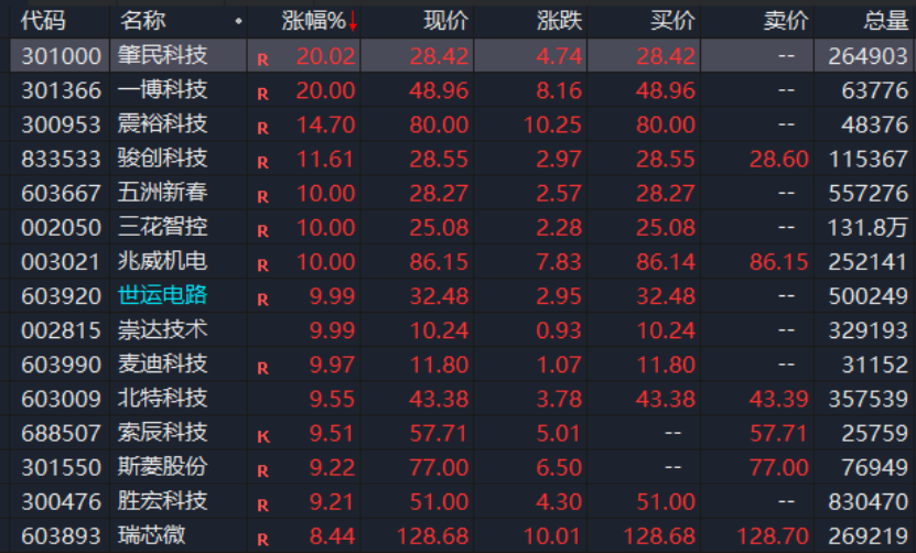 A股，異動(dòng)！人形機(jī)器人概念股拉升，發(fā)生了什么？機(jī)構(gòu)最新分析