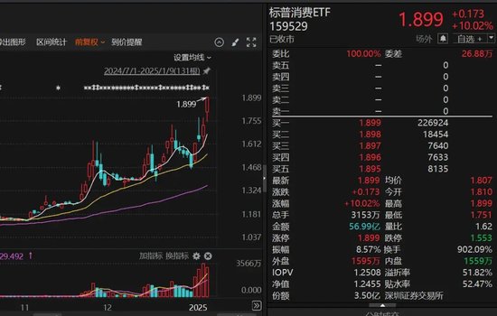 9倍換手，51%溢價(jià)！明起停牌