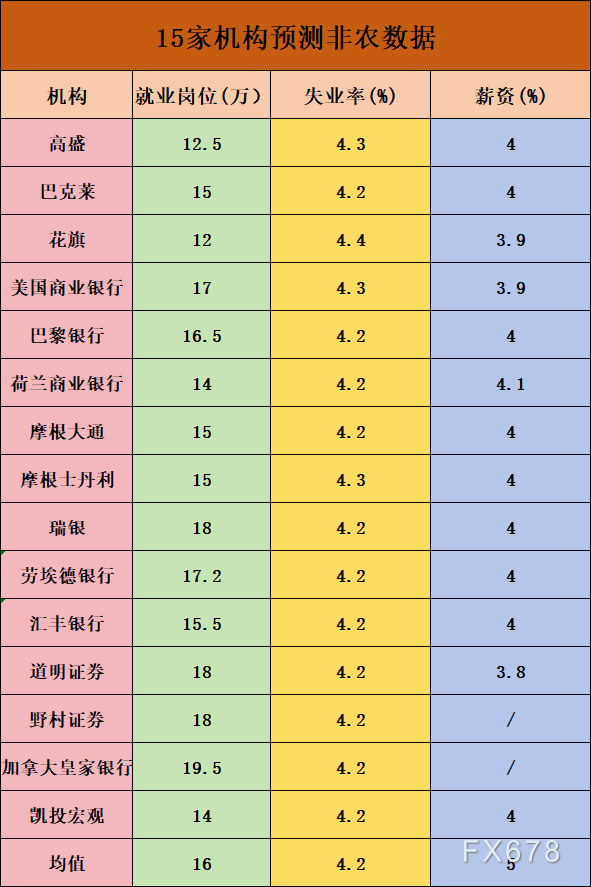 今年以來首次重大考驗來臨！一文了解15家機(jī)構(gòu)非農(nóng)預(yù)測