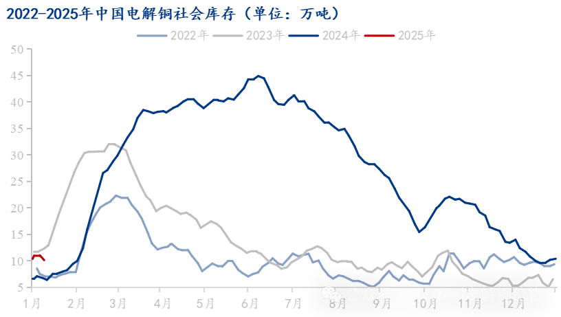 Mysteel解讀：市場(chǎng)到貨減少下游消費(fèi)一般 電解銅庫(kù)存再度下降
