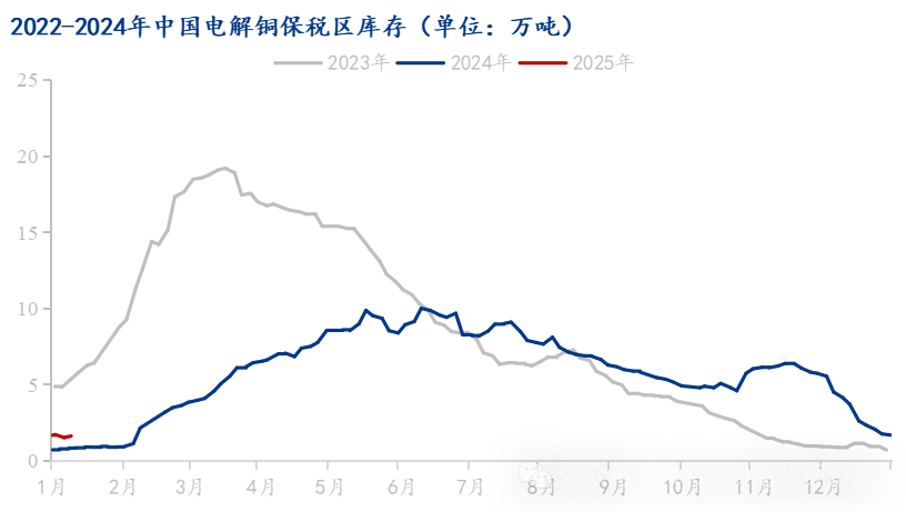 Mysteel解讀：市場(chǎng)到貨減少下游消費(fèi)一般 電解銅庫(kù)存再度下降