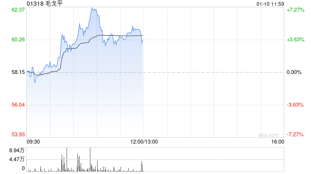 毛戈平盤中漲超7%創(chuàng)新高 機構料公司同店收入仍有提升空間