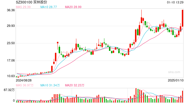 機器人概念連續(xù)反彈，科創(chuàng)50指數半日漲0.45%