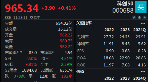 機器人概念連續(xù)反彈，科創(chuàng)50指數半日漲0.45%