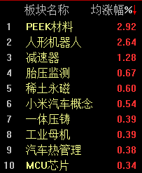 機器人概念連續(xù)反彈，科創(chuàng)50指數半日漲0.45%