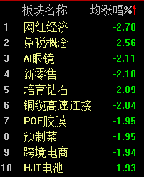 機器人概念連續(xù)反彈，科創(chuàng)50指數半日漲0.45%