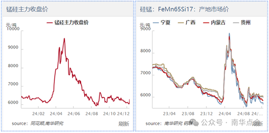 加蓬錳礦供應(yīng)擾動(dòng)，硅錳盤面快速拉漲