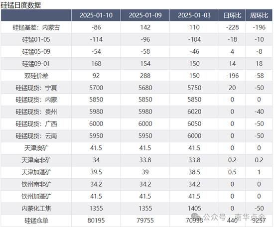 加蓬錳礦供應(yīng)擾動(dòng)，硅錳盤面快速拉漲