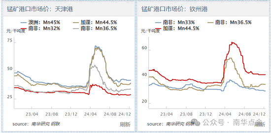 加蓬錳礦供應(yīng)擾動(dòng)，硅錳盤面快速拉漲