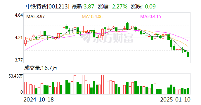 中鐵特貨：我公司下設(shè)16家分公司，已經(jīng)形成了健全的營(yíng)銷和服務(wù)網(wǎng)絡(luò)