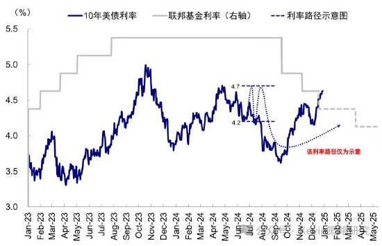 中金：超預(yù)期非農(nóng)推動(dòng)美債利率和美元?jiǎng)?chuàng)階段新高 “反身性”怎么做？