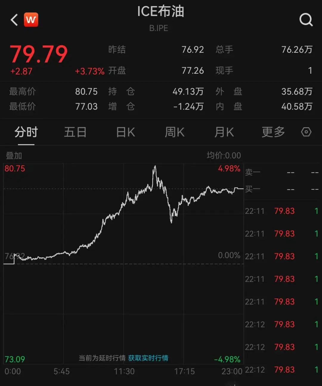 拜登宣布：制裁！英國(guó)宣布：制裁！日本也宣布：制裁！油價(jià)暴漲，布油一度突破80美元/桶