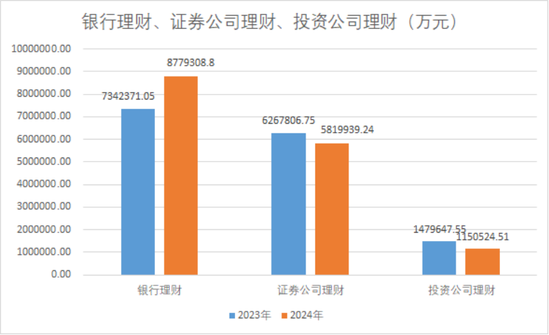 減少約530億元，2024年上市公司配置理財熱度下降！偏好這類產(chǎn)品