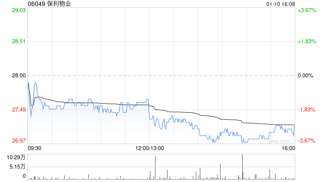 保利物業(yè)獲小摩增持13.36萬(wàn)股 每股作價(jià)約28.81港元