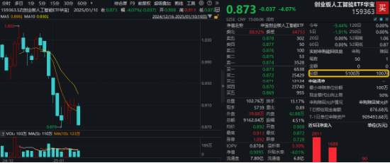 創(chuàng)業(yè)板人工智能指數(shù)連跌三周，機(jī)構(gòu)：回調(diào)低點或可積極布局！