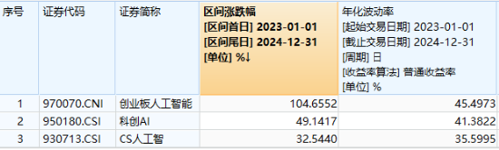 創(chuàng)業(yè)板人工智能指數(shù)連跌三周，機(jī)構(gòu)：回調(diào)低點或可積極布局！