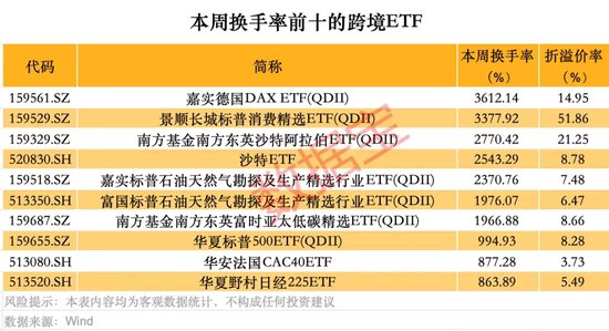 跨境ETF高換手高溢價(jià)，還能火多久？