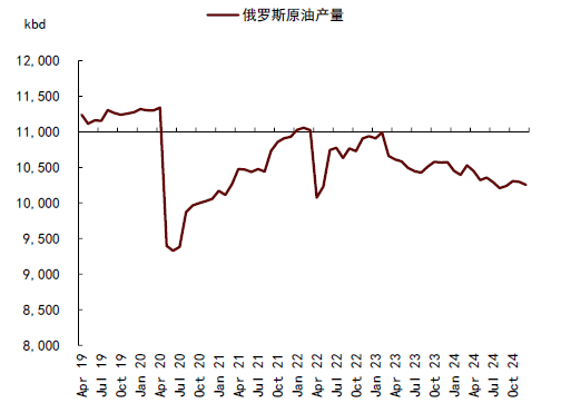 中金大宗商品 | 石油：對俄制裁加碼，供應(yīng)溢價(jià)回歸